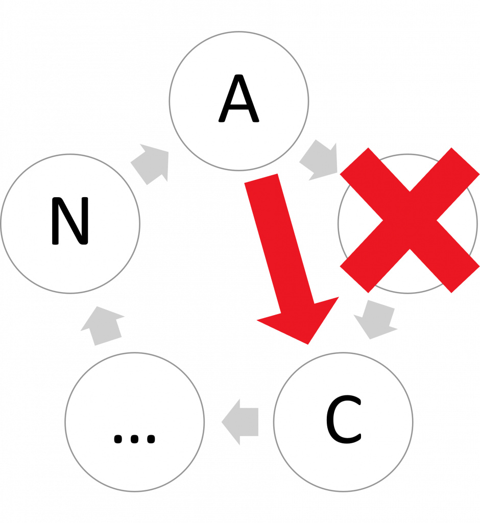 Diagrammi murharingistä, jossa B on kuollut. / A diagram about a murder ring, where B has died.
